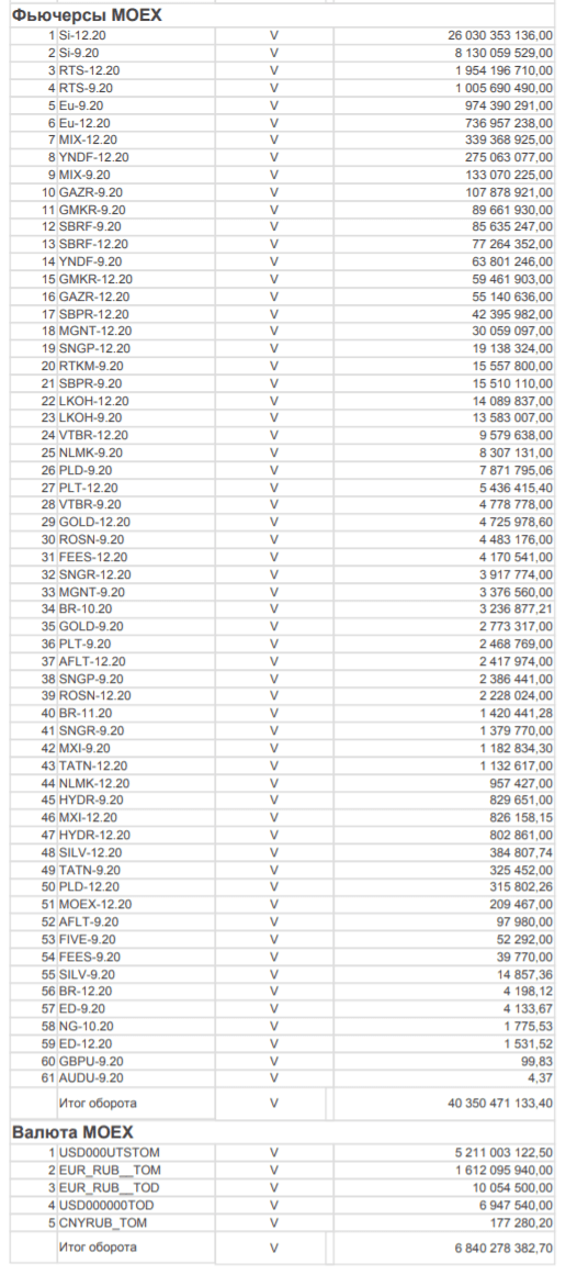 Оборот за сентябрь 54 млрд. руб.