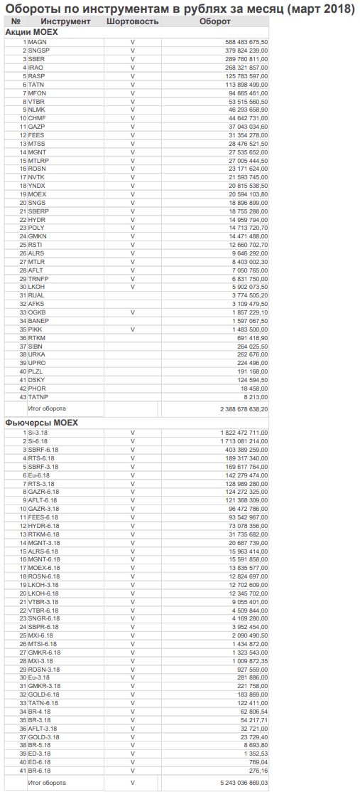 Оборот компании за март 7,6 млрд. руб.