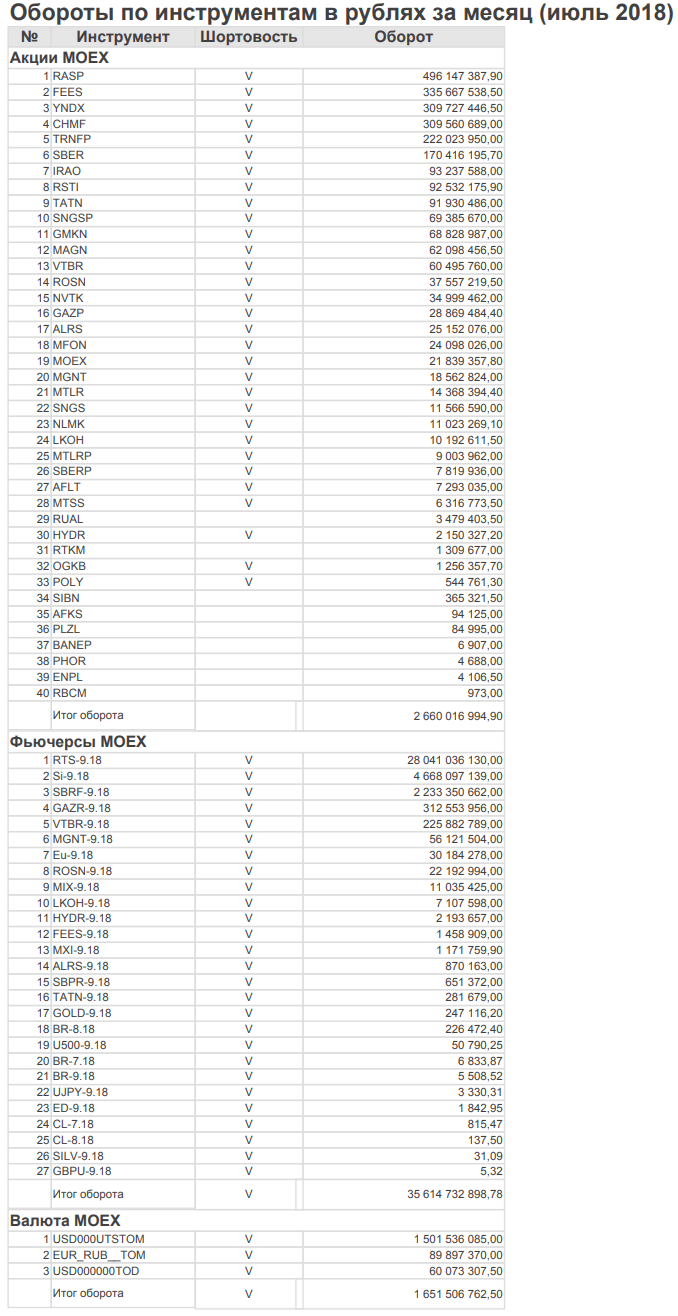 Оборот компании за июль 39,9 млрд. руб.