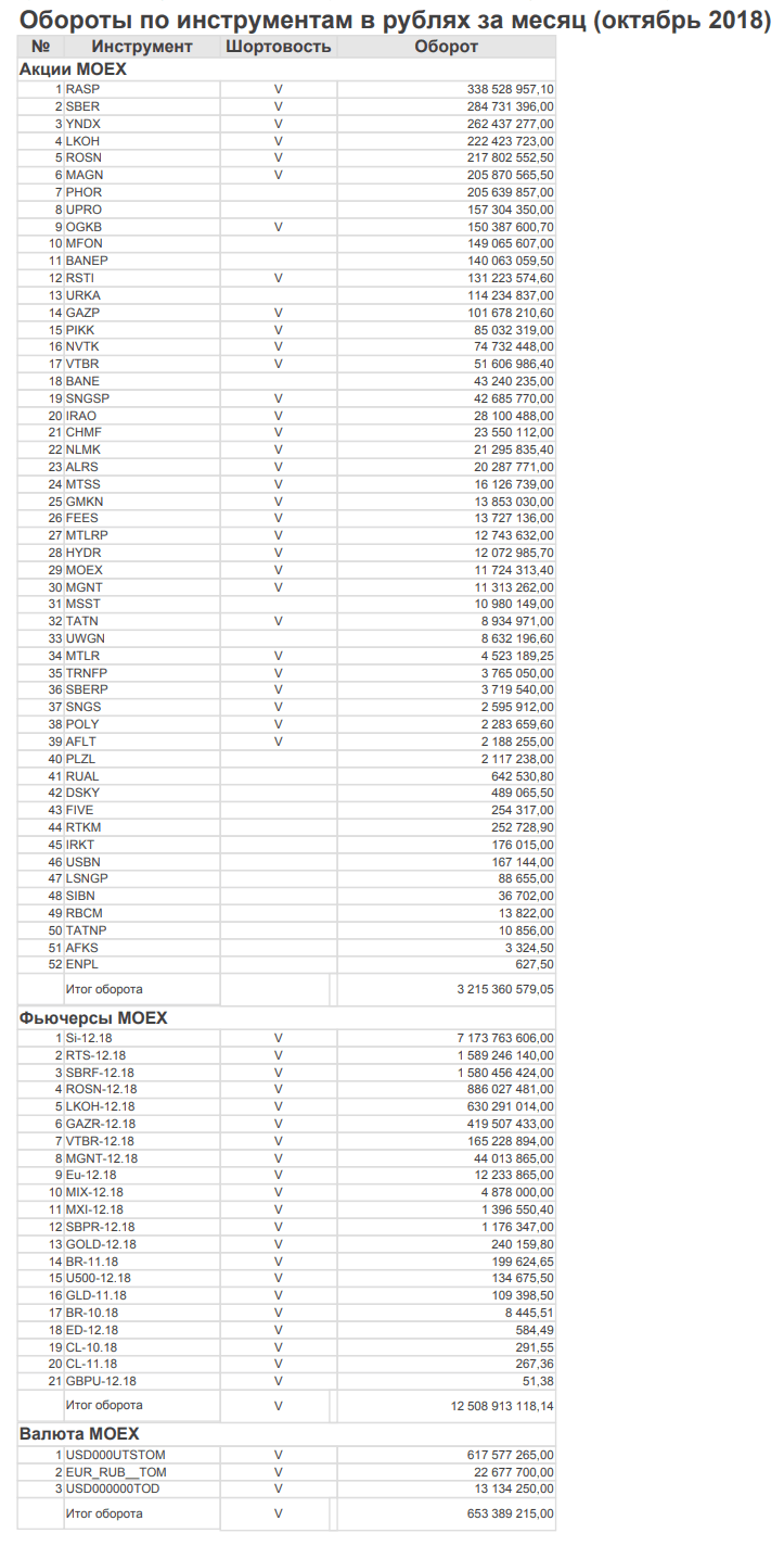 Оборот компании за октябрь 16,3 млрд. руб.