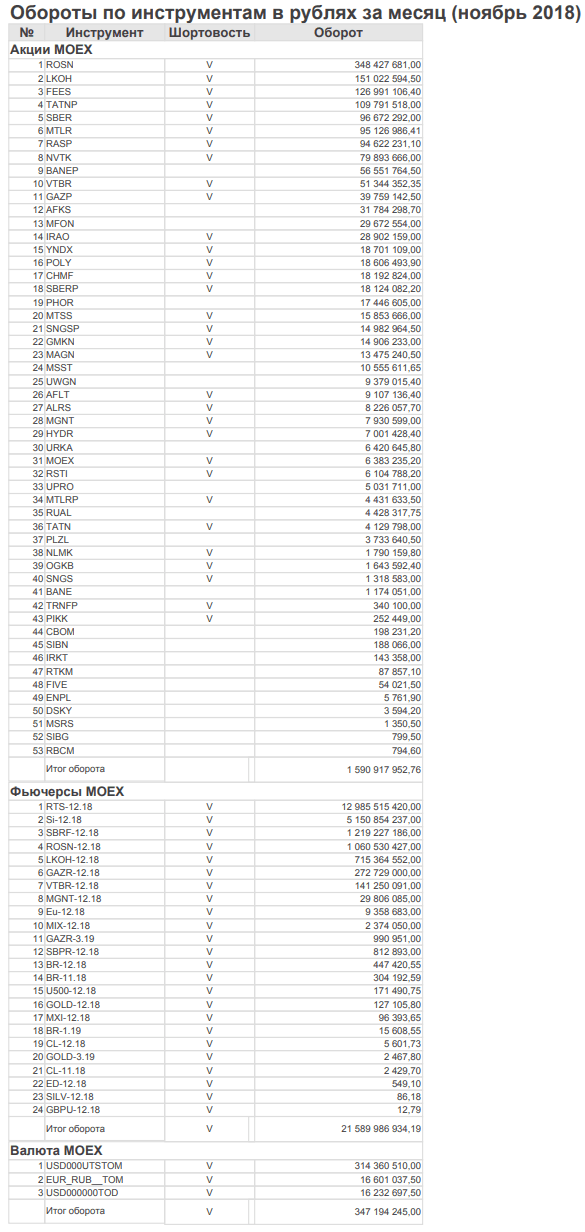 Оборот компании за ноябрь 23,5 млрд. руб.