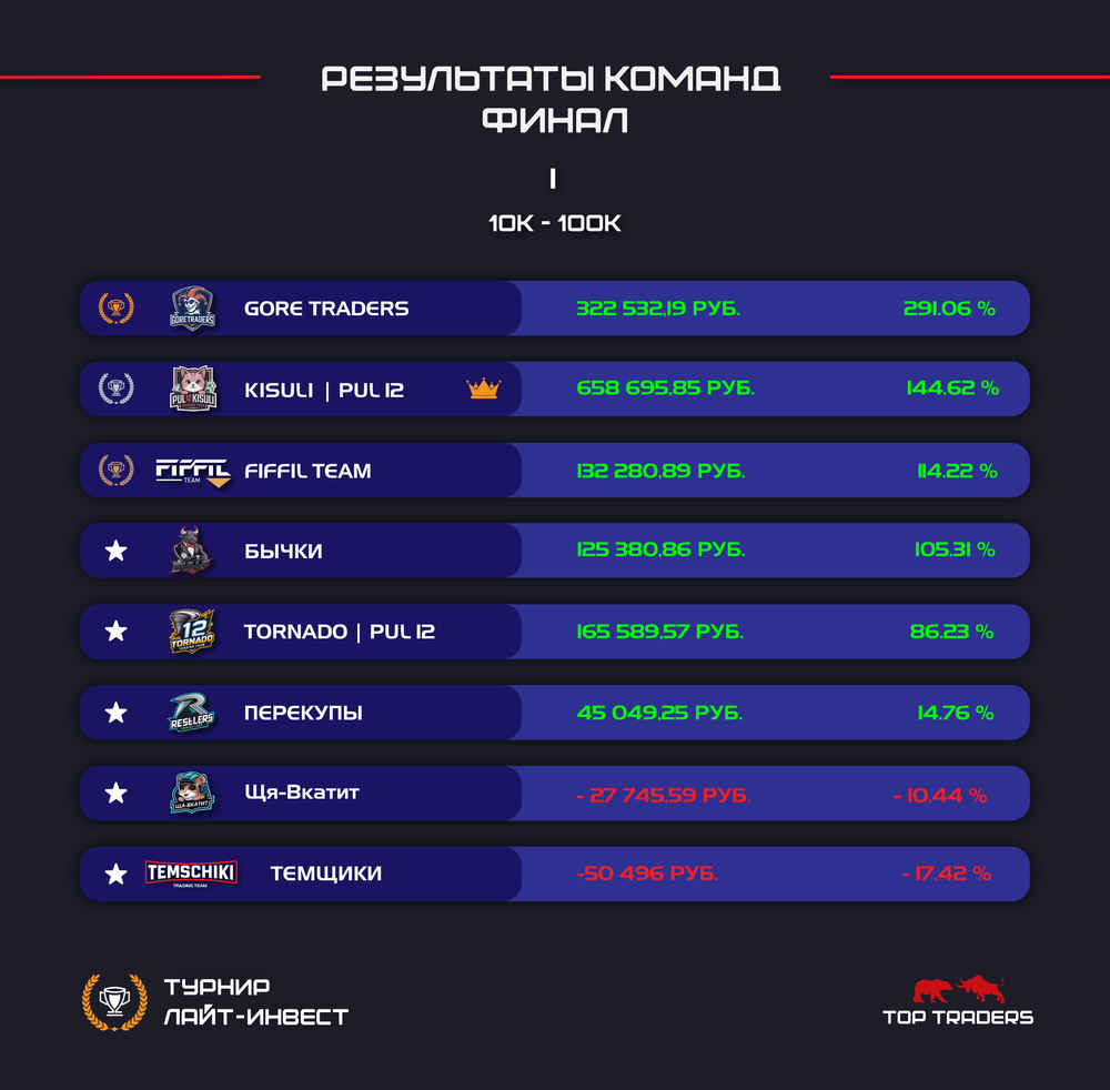 Турнир трейдеров завершен!, изображение 2