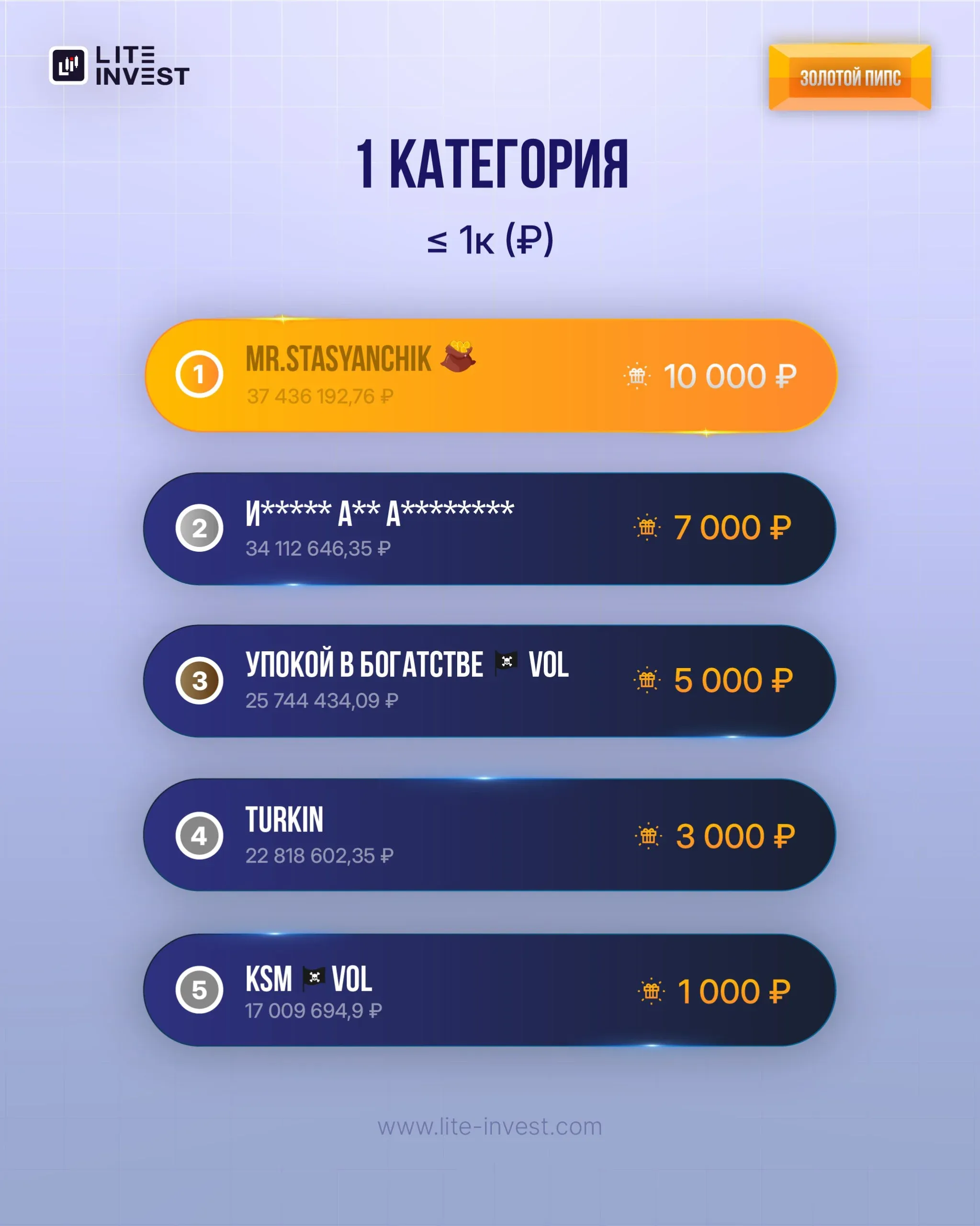 🏆 Итоги конкурса «ЗОЛОТОЙ ПИПС» за октябрь